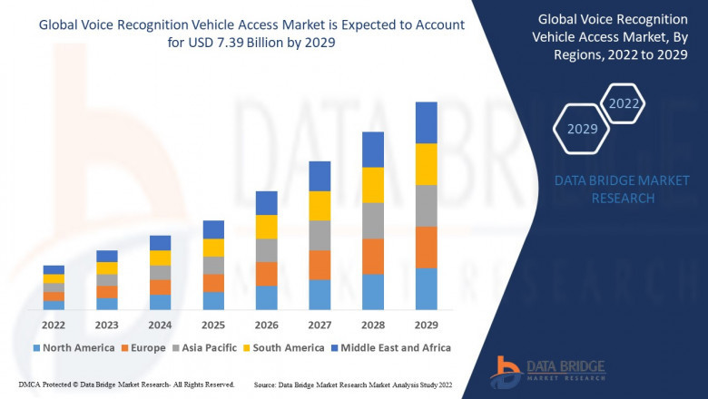 Voice Recognition Vehicle Access Market expected to reach USD 7.39 billion by 2029