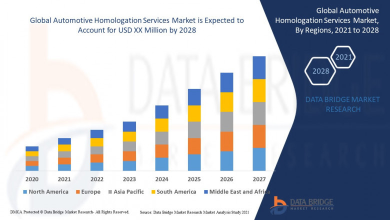 Automotive Homologation Services Market Grows with Rising Global Vehicle Regulations and Demand for Compliance Certification