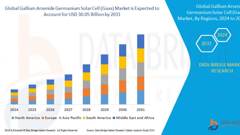 Gallium Arsenide Germanium Solar Cell (GaAs) Market Grows with Rising Demand for High-Efficiency Space and Military Applications