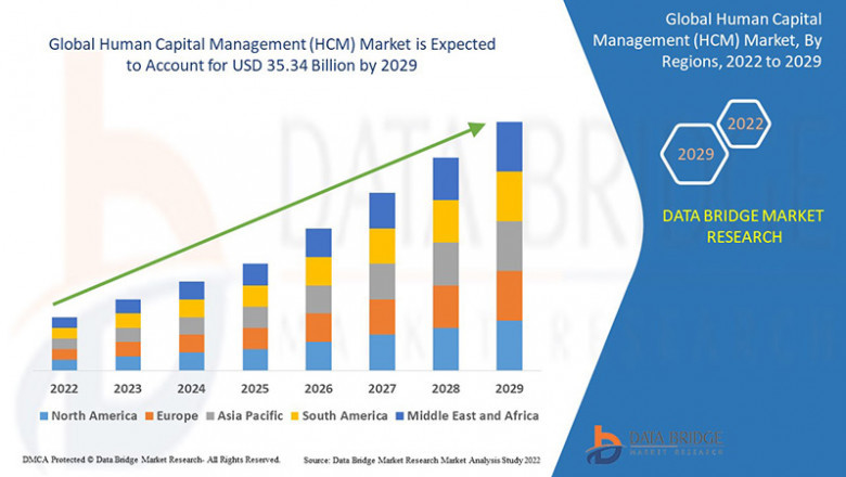 Human Capital Management (HCM) Market Grows as Organizations Embrace Digital Solutions for Workforce Optimization