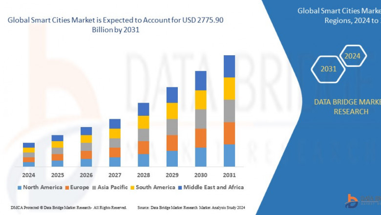 Smart Cities Market Accelerates as Urban Areas Embrace IoT and Sustainable Infrastructure Solutions