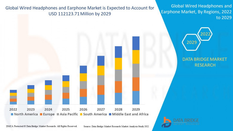 Wired Headphones and Earphone Market Endures with Demand for High-Quality Audio and Affordability Amid Wireless Trends