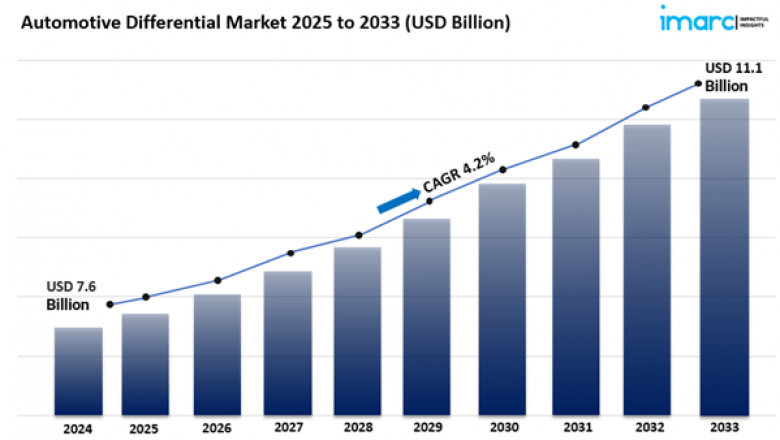 Automotive Differential Market Size, Share And Trends Report