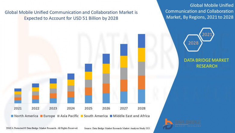 Mobile Unified Communication and Collaboration Market Expands with Growing Demand for Seamless Remote Work Solutions