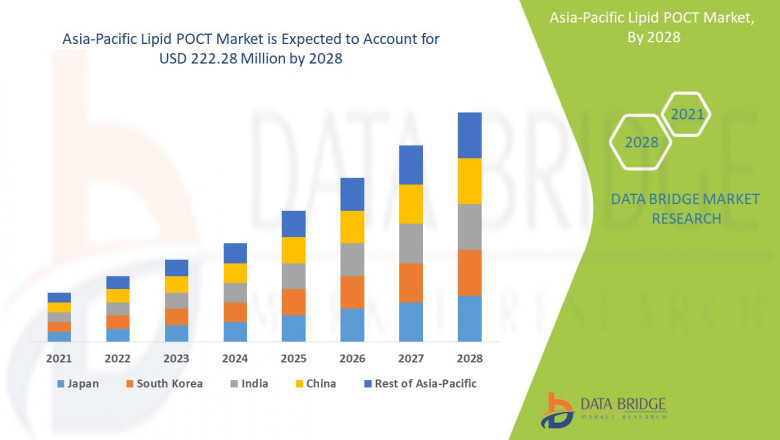Asia-Pacific Lipid POCT Market: Advancing Cardiovascular Health with Rapid and Accessible Point-of-Care Testing Solutions