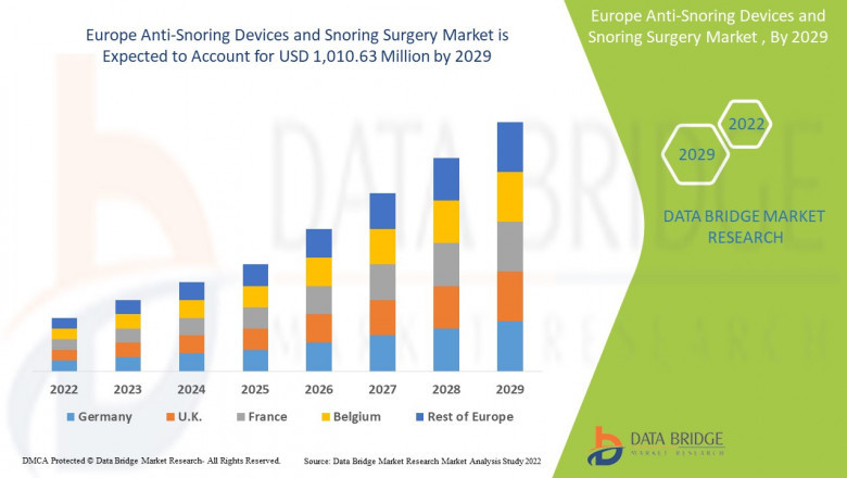Europe Anti-Snoring Devices and Snoring Surgery Market: Advancing Sleep Health with Innovative Therapies and Surgical Solutions