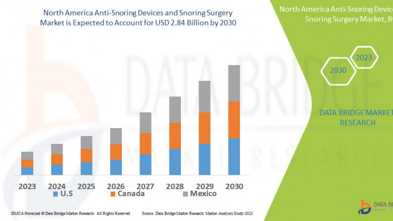 North America Anti-Snoring Devices and Snoring Surgery Market: Improving Sleep Quality with Innovative Treatment and Surgical Advancements