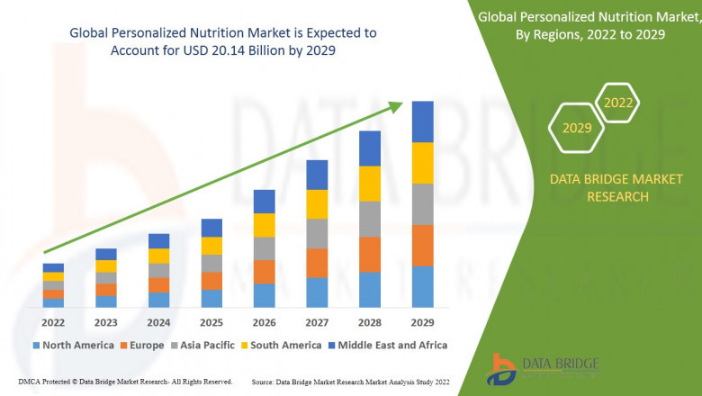 Personalized Nutrition Market: Tailoring Health and Wellness with Data-Driven Dietary Solutions