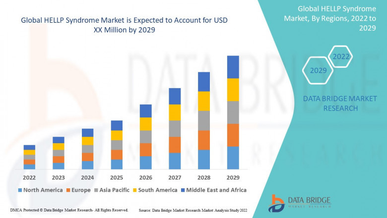 HELLP Syndrome Market: Advancing Diagnosis and Treatment for Improved Maternal and Fetal Outcomes