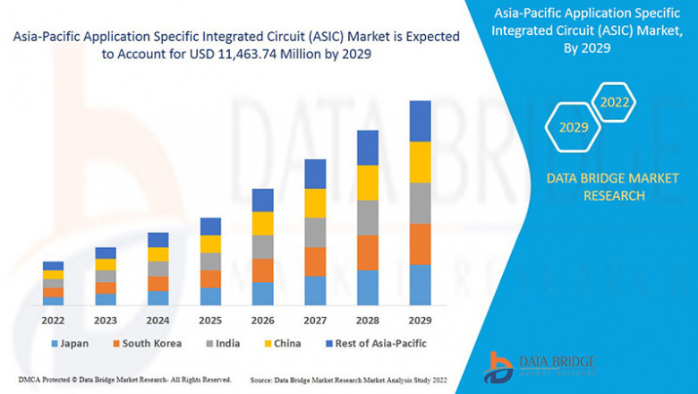 Asia-Pacific ASIC Market to Reach $38.7 Billion by 2032, Driven by Growth in Consumer Electronics, Automotive, and 5G Infrastructure