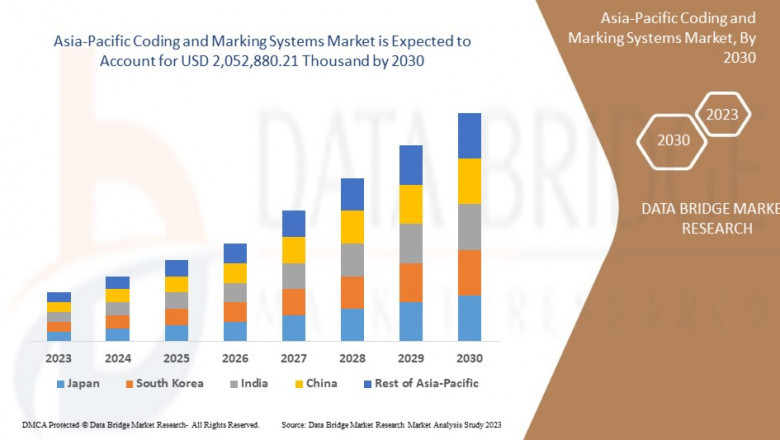 Asia-Pacific Coding and Marking Systems Market to Surpass $2.3 Billion by 2032