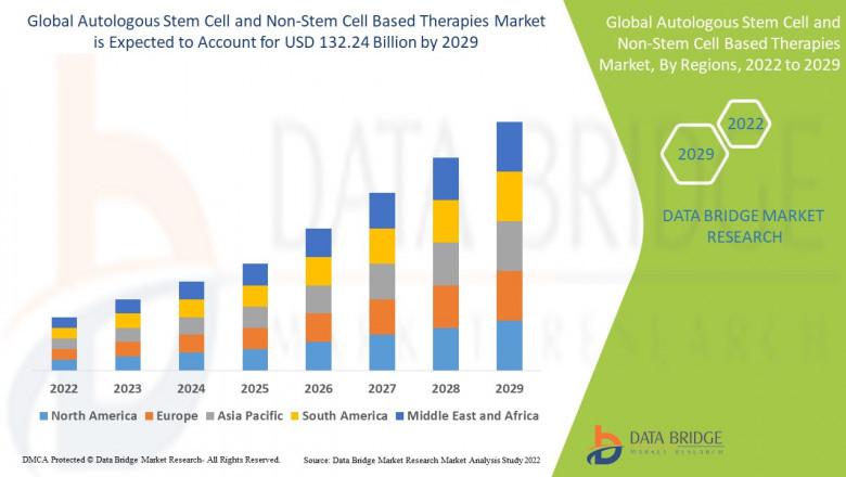 Autologous Stem Cell and Non-Stem Cell Based Therapies Market to Reach $18.7 Billion by 2032
