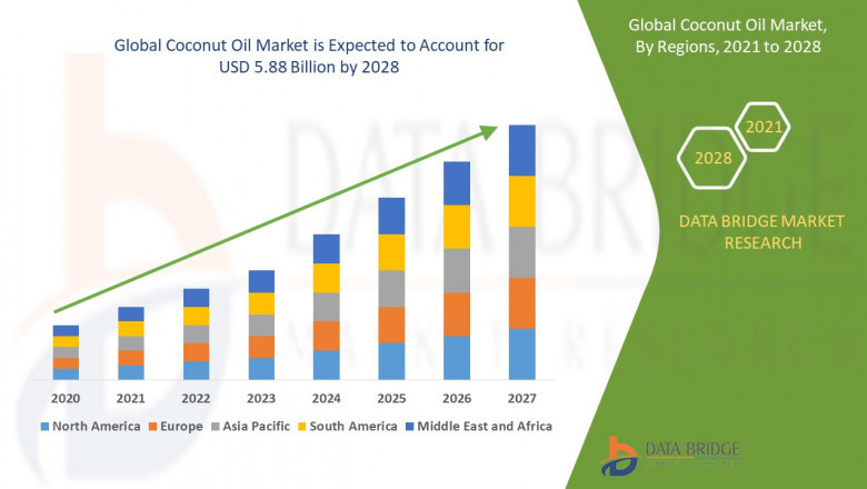 Coconut Oil Market to Hit $7.6 Billion by 2032, Driven by Rising Demand in Cosmetics, Food, and Wellness Industries
