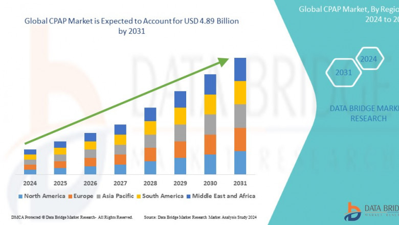 CPAP Devices Market to Surpass $6.2 Billion by 2032, Driven by Rising Prevalence of Sleep Apnea and Technological Advancements in Respiratory Care