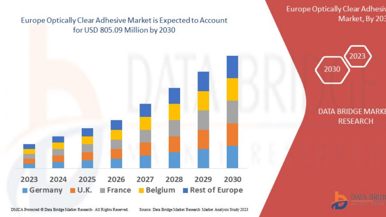 Europe Optically Clear Adhesive Market to Reach $1.2 Billion by 2032