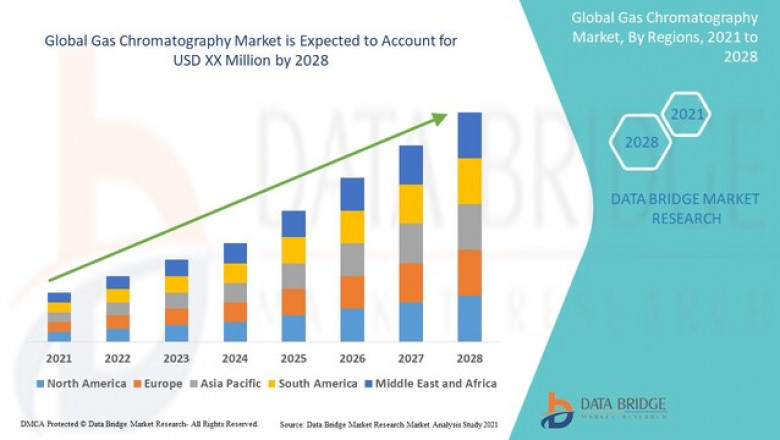 Gas Chromatography Market to Reach $5.1 Billion by 2032, Driven by Expanding Applications in Healthcare, Food Safety, and Environmental Testing