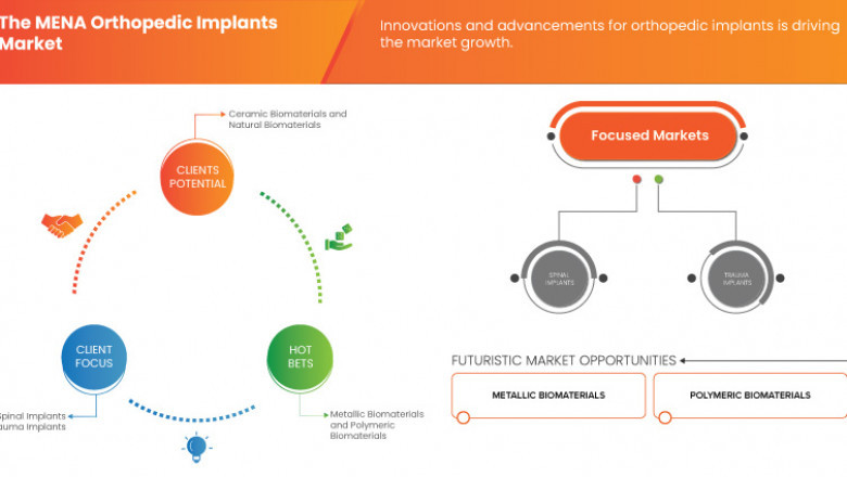 MENA Orthopedic Implants Market to Reach $2.4 Billion by 2032