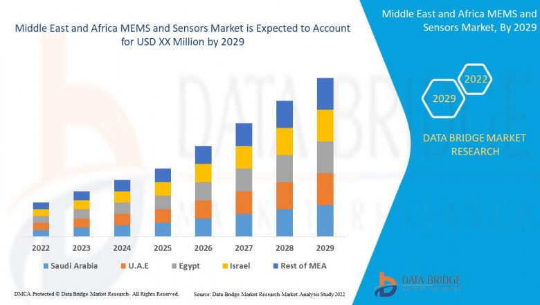 Middle East and Africa MEMS and Sensors Market to Hit $4.9 Billion by 2032