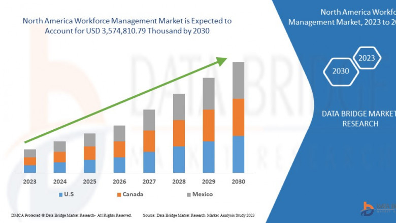 North America Workforce Management Market to Surpass $5.6 Billion by 2032