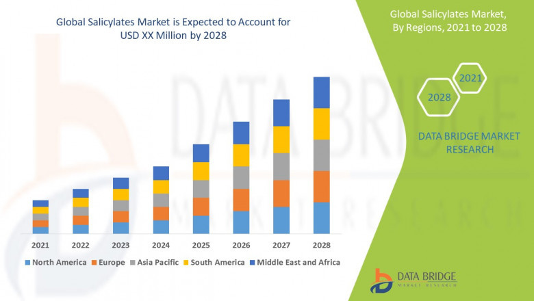 Salicylates Market to Reach $520 Million by 2032, Driven by Expanding Applications in Pharmaceuticals, Skincare, and Food Preservatives