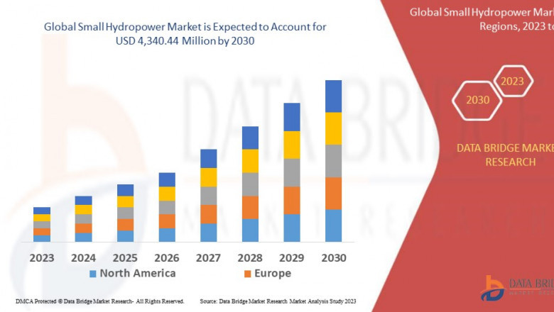 Small Hydropower Market to Surpass $4.5 Billion by 2032