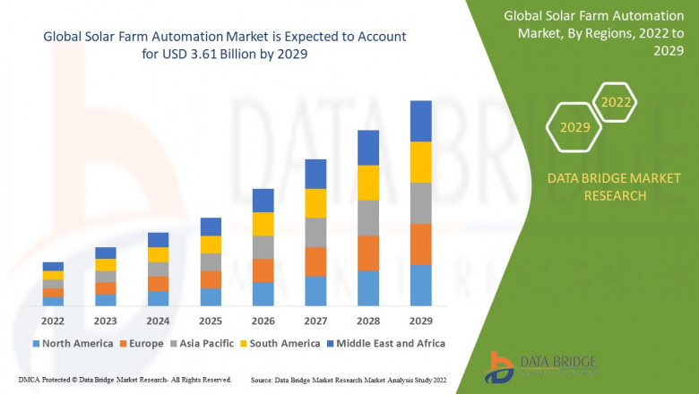 Solar Farm Automation Market to Reach $6.4 Billion by 2032