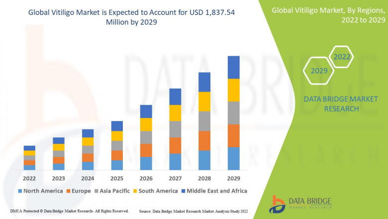 "Vitiligo Market to Surpass $2.1 Billion by 2032, Driven by Advancements in Targeted Therapies and Growing Awareness of Skin Health