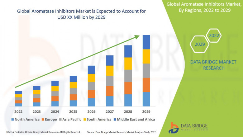 Aromatase Inhibitors Market to Surpass $3.5 Billion by 2032