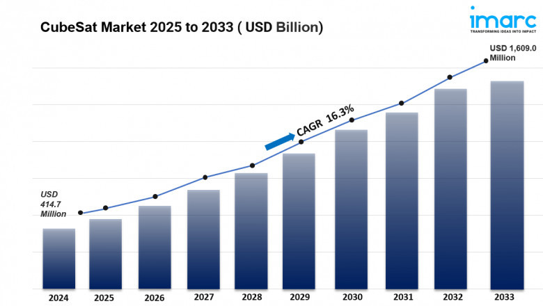 CubeSat Market Size, Share, Growth And Forecast 2025-2033
