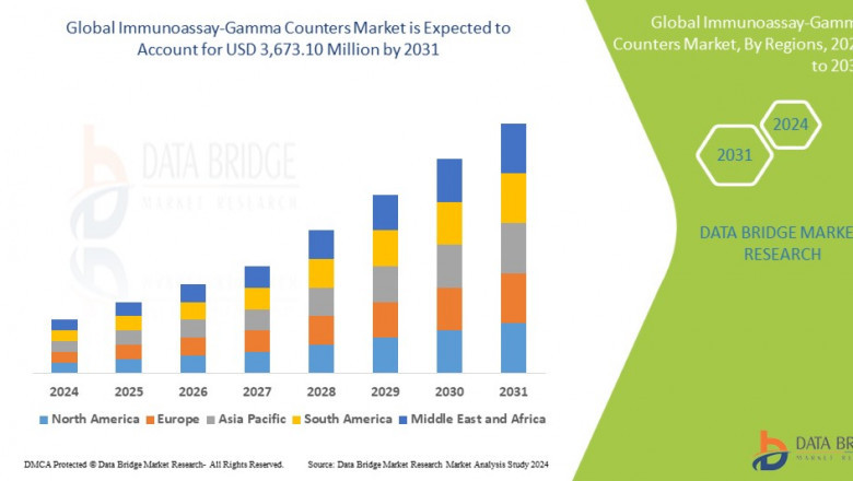 Immunoassay-Gamma Counters Market to Reach $450 Million by 2032