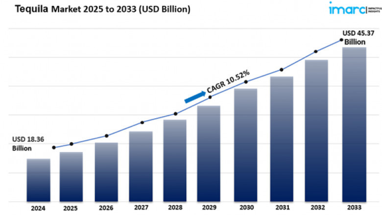 Tequila Market Size And Industry Trends Report 2025