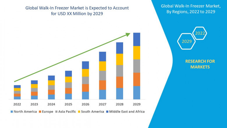 Walk-In Freezer Market to Reach $4.3 Billion by 2032, Driven by Growth in Foodservice, Retail, and Cold Storage Industries