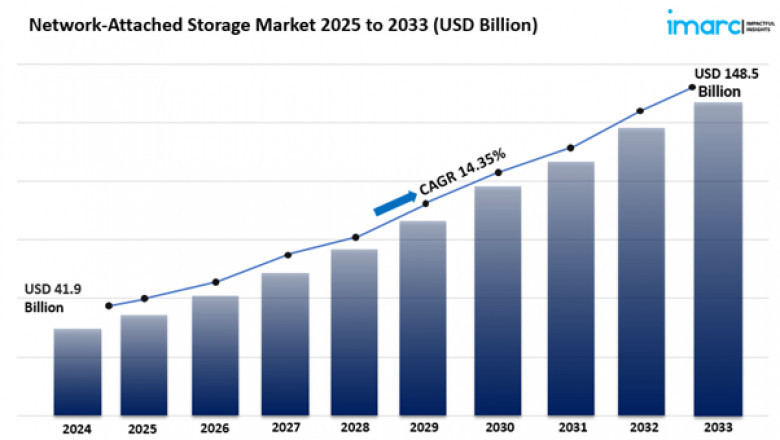 Network-Attached Storage Market Size, Share, Growth Analysis, & Report 2025