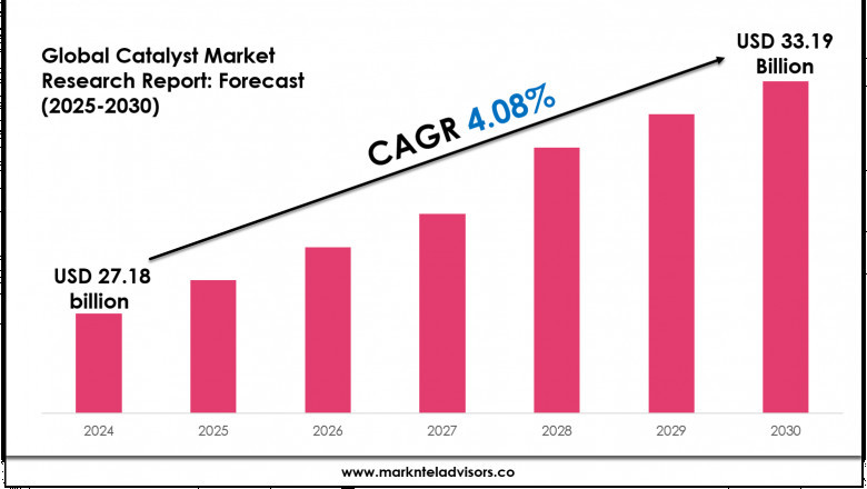 Future Outlook: Catalyst Market to Cross USD 33.19 Billion with 4.08% CAGR by 2030