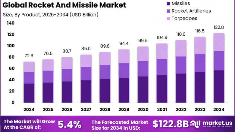 Rocket And Missile Market size is expected to be worth around USD 122.8 BN