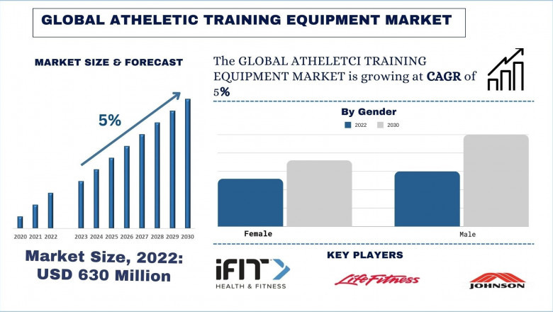 Athletic Training Equipment Market, Size, Share, Trends, Analysis and Forecast 2030