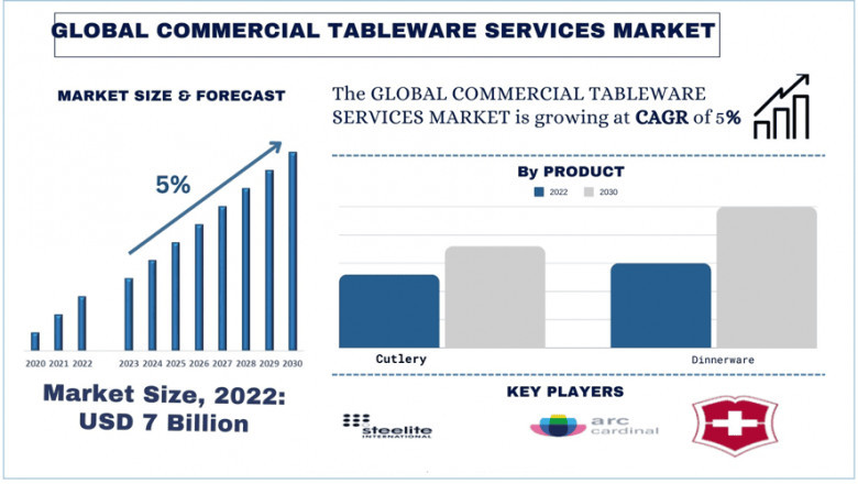 Commercial Tableware Services Market Size, Share, Trends, Analysis and Forecast 2030