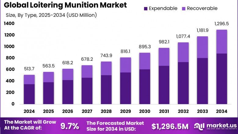 Loitering Munition Market size is expected to be worth around USD 1,296.5 M