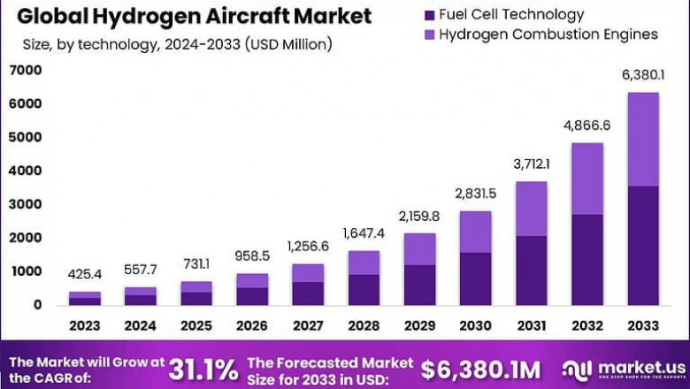 Skybound Revolution: The Rise of Hydrogen-Powered Aircraft