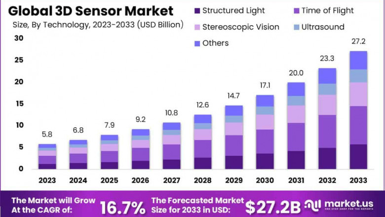 3D Sensor Market Surge: Empowering Next-Gen Experiences Through Precision Sensing
