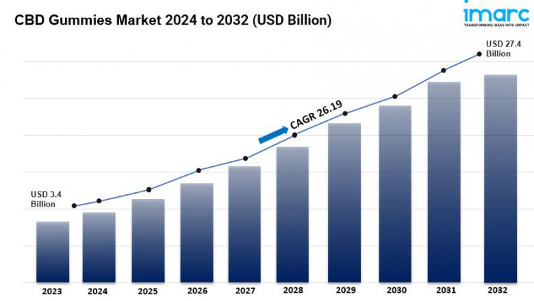 CBD Gummies Market Growth, Industry Outlook, Demand, Key Player Analysis and Opportunity 2025-2033