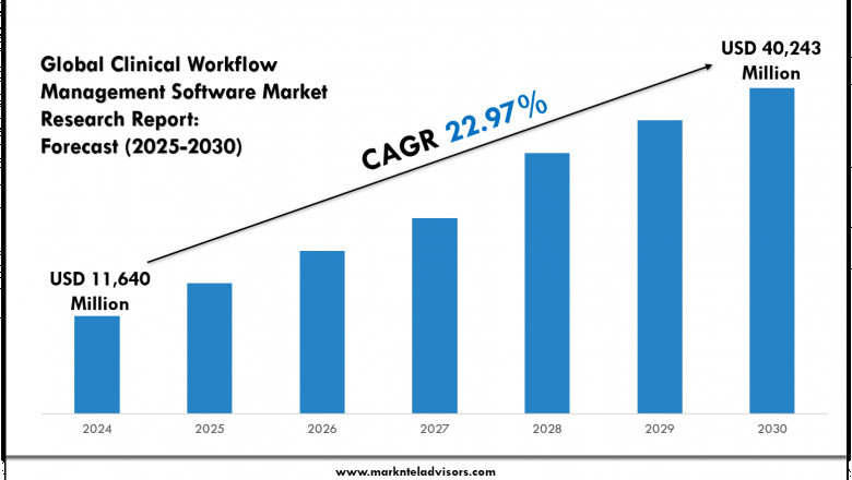 Clinical Workflow Management Software Market Trends Show USD 40,243 Million by 2030, Boosted by 22.97% CAGR