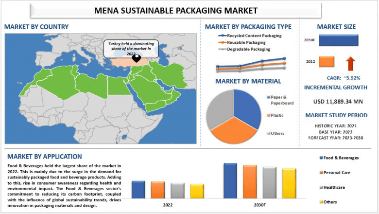 MENA Sustainable Packaging Market Size, Trends, Analysis and Forecast 2030