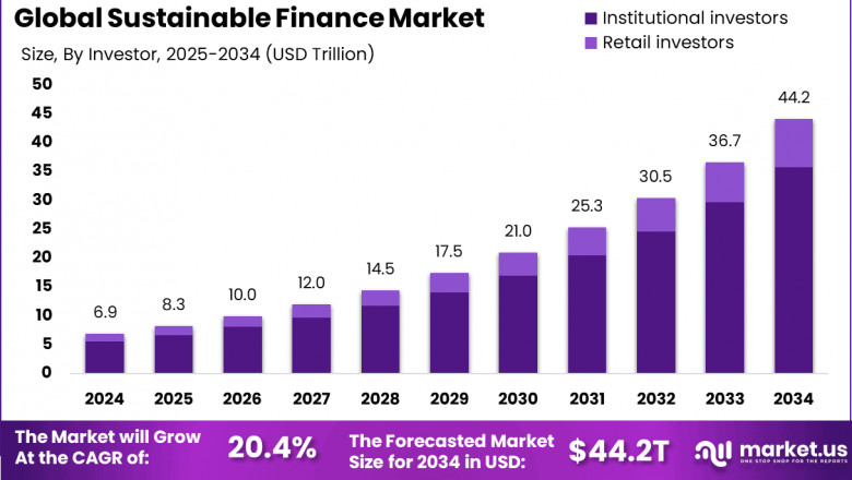 Sustainable Finance Market size is growing at a CAGR of 20.4%