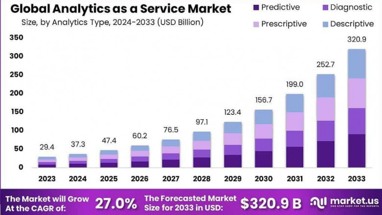 Analytics as a Service (AaaS) Market Report 2024–2033: Driving Intelligent Decision-Making Through Cloud Analytics