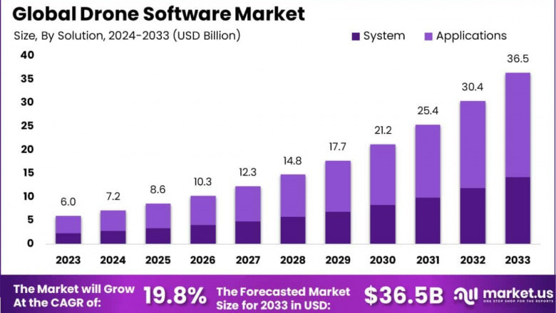 Autonomous Aerial Systems: The Role of Drone Software in a Smart World