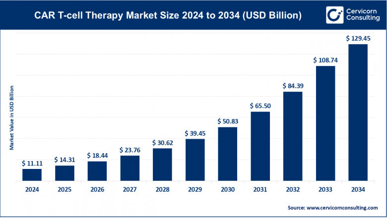 CAR T-Cell Therapy Market Surging Growth and Future Outlook to 2034