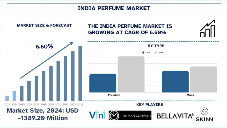 India Perfume Market Size, Share, Segments, Analysis and Forecast 2033