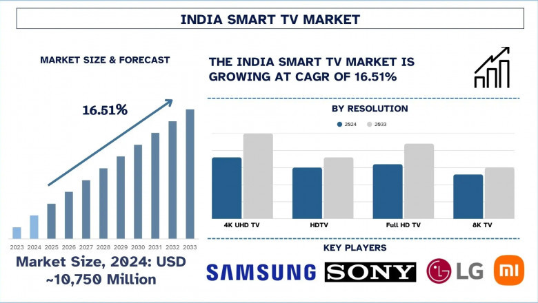 India Smart TV Market Reports, Size, Share, Trends, Analysis and Forecast 2033