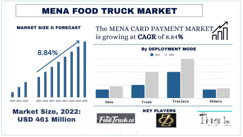 MENA Food Truck Market Size, Share, Trends, Analysis, and Forecast 2030